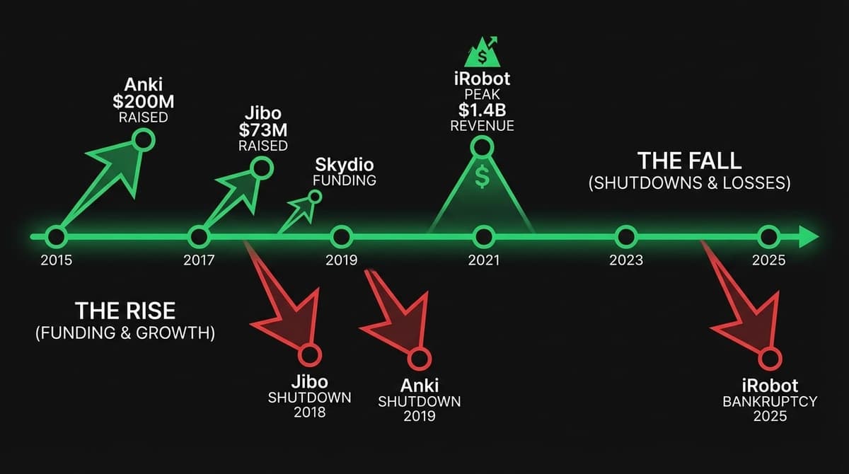 Timeline showing consumer robotics company valuations and funding rounds 2015-2025