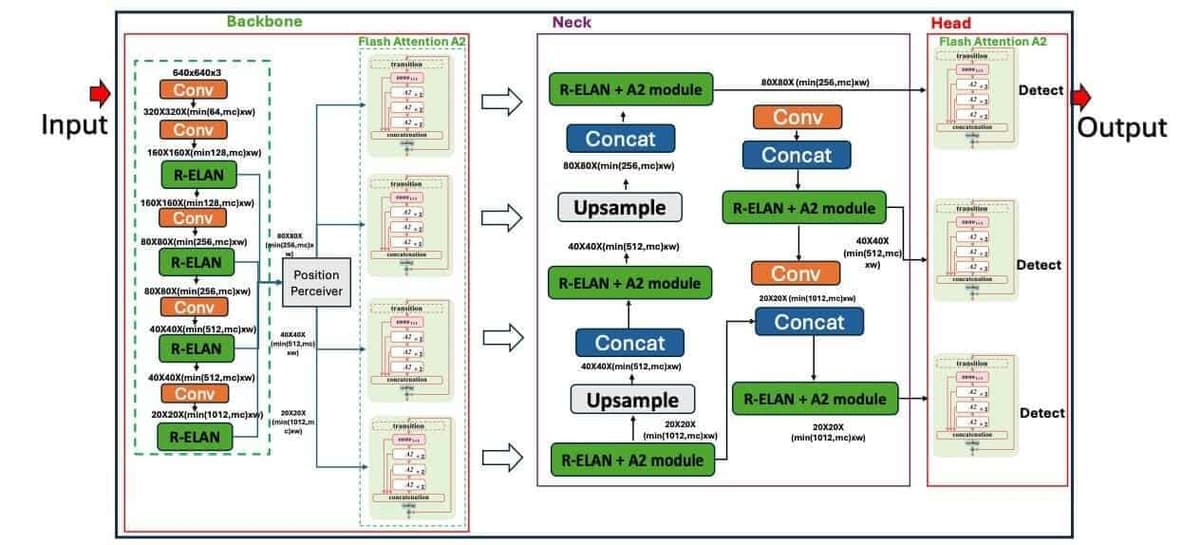 YOLOv12 attention-centric architecture diagram showing Area Attention modules and efficient attention implementation