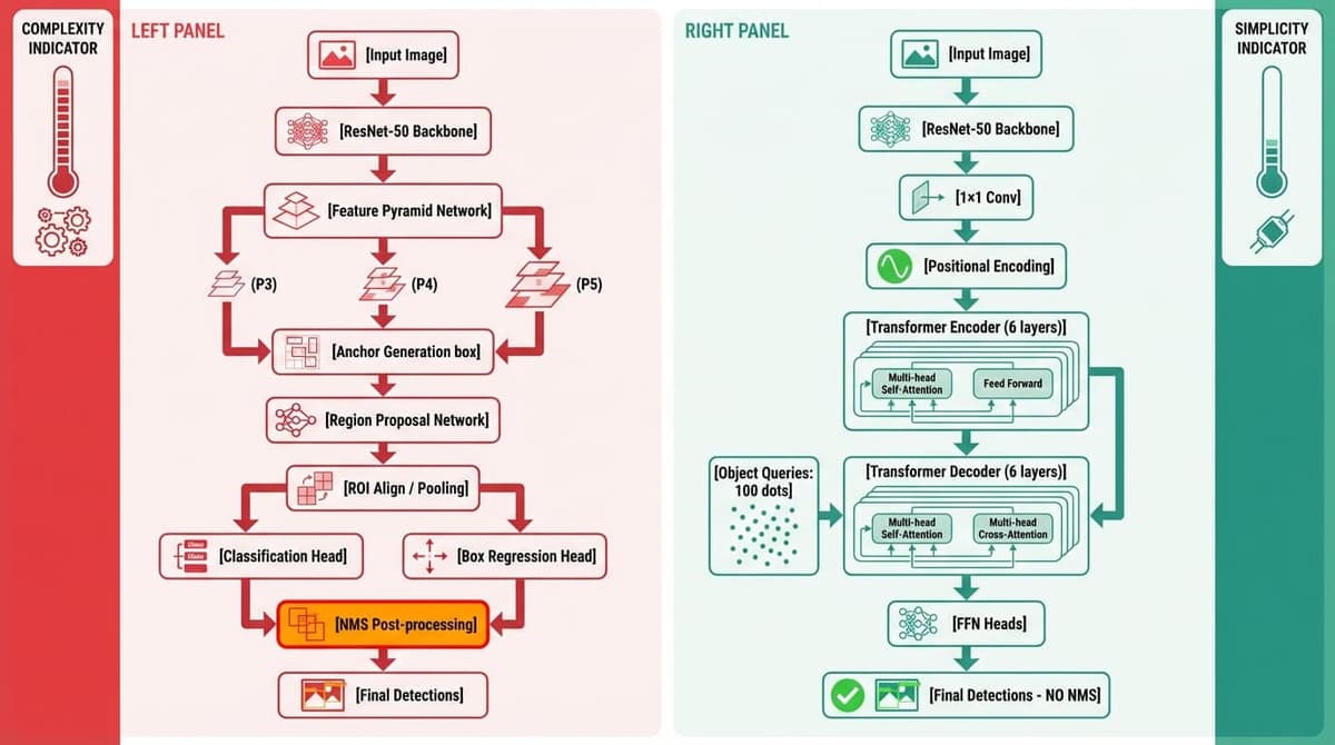 Architecture comparison showing traditional CNN-based detection pipeline with anchors, RPN, and NMS versus DETR's streamlined transformer approach