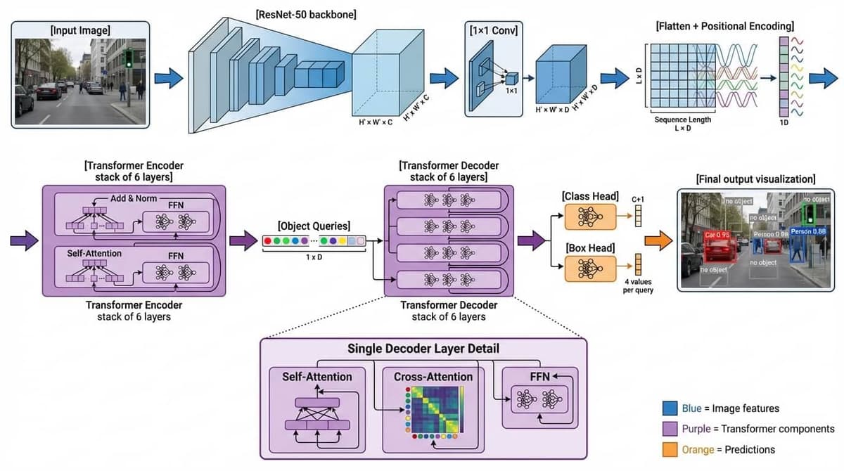 Comprehensive DETR architecture diagram showing backbone, encoder, object queries, decoder, and prediction heads