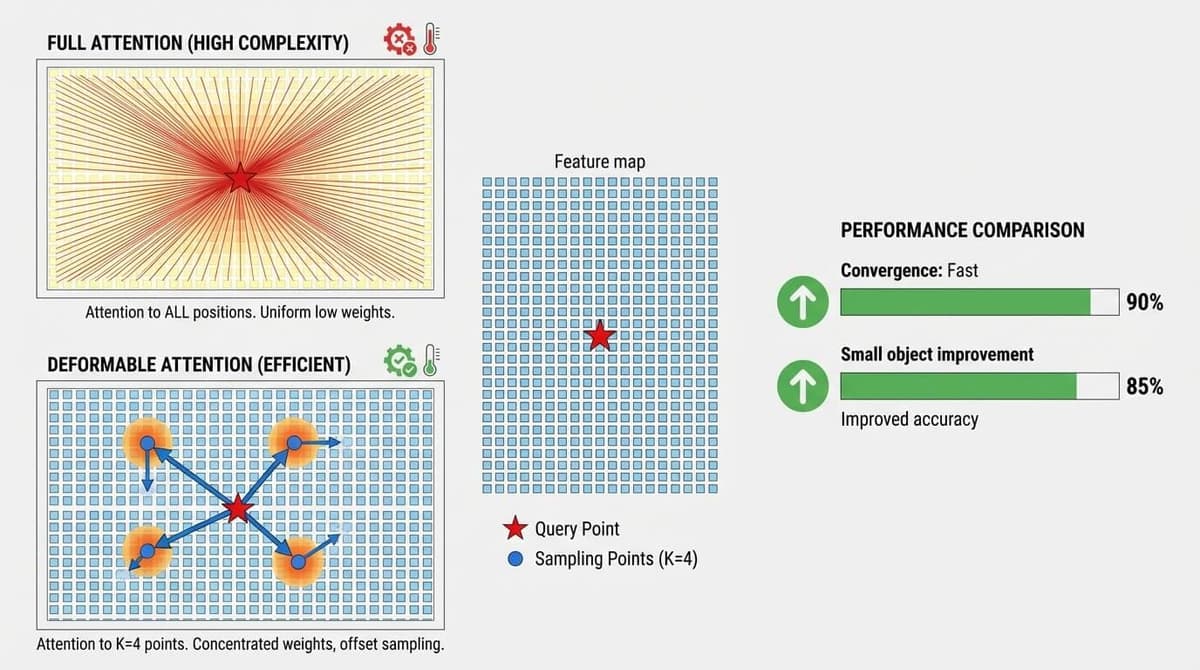 Deformable attention visualization comparing standard attention (all positions) vs sparse attention (learned sampling points)