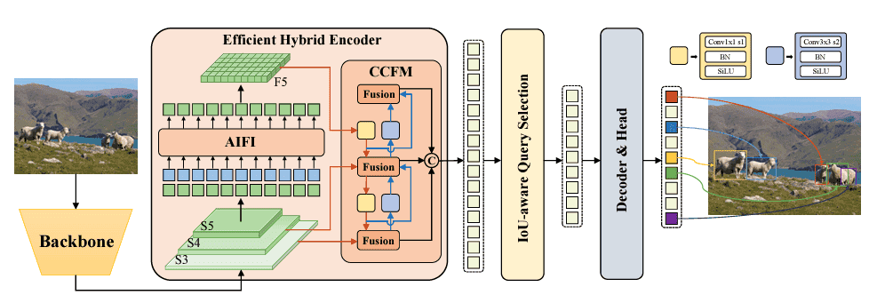RT-DETR architecture diagram showing efficient hybrid encoder with intra-scale and cross-scale modules