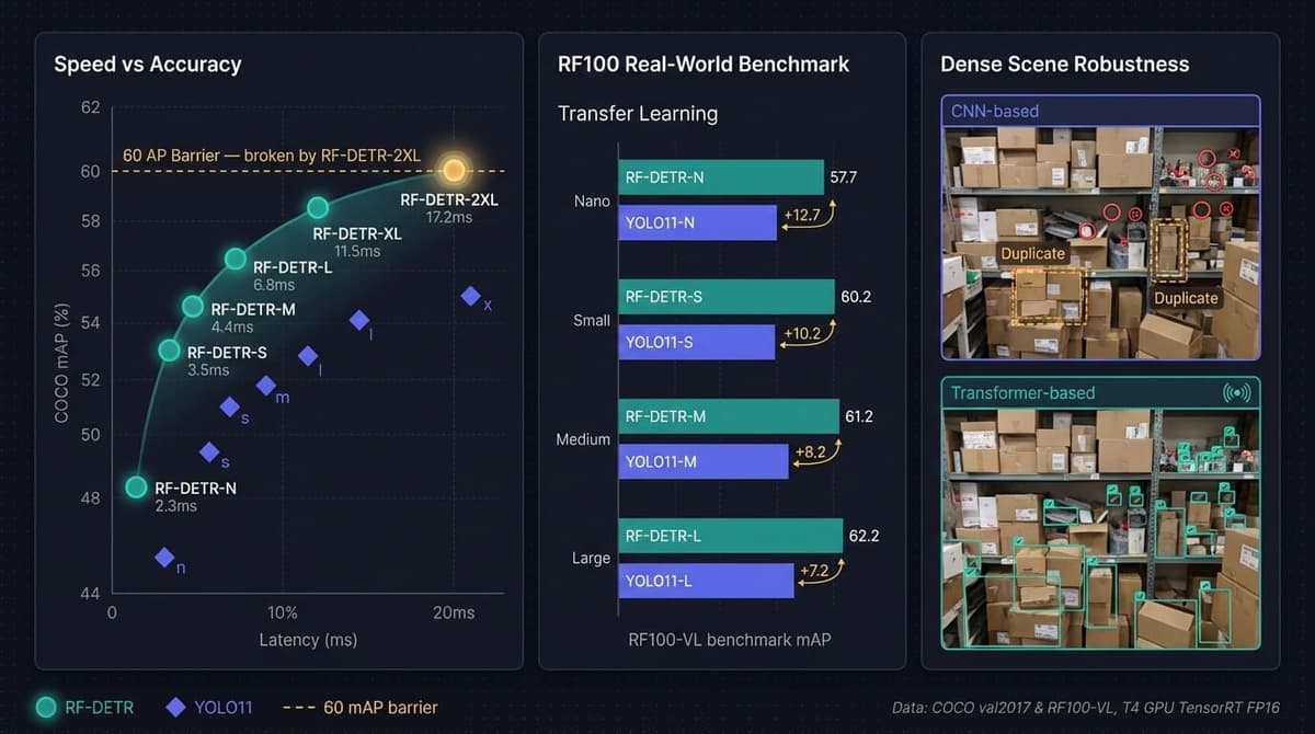 RF-DETR vs YOLO performance comparison showing speed-accuracy tradeoffs and transfer learning benchmarks