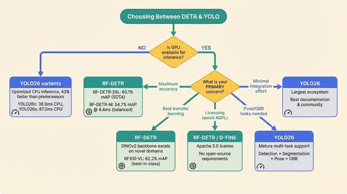 Decision flowchart for choosing between DETR and YOLO based on deployment requirements and constraints