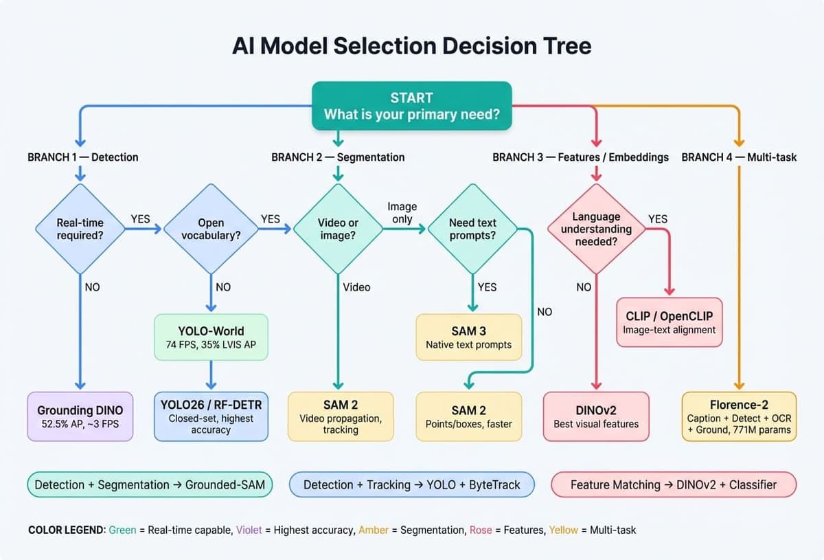 Model selection decision tree flowchart for choosing between foundation models based on primary need, speed requirements, and deployment constraints