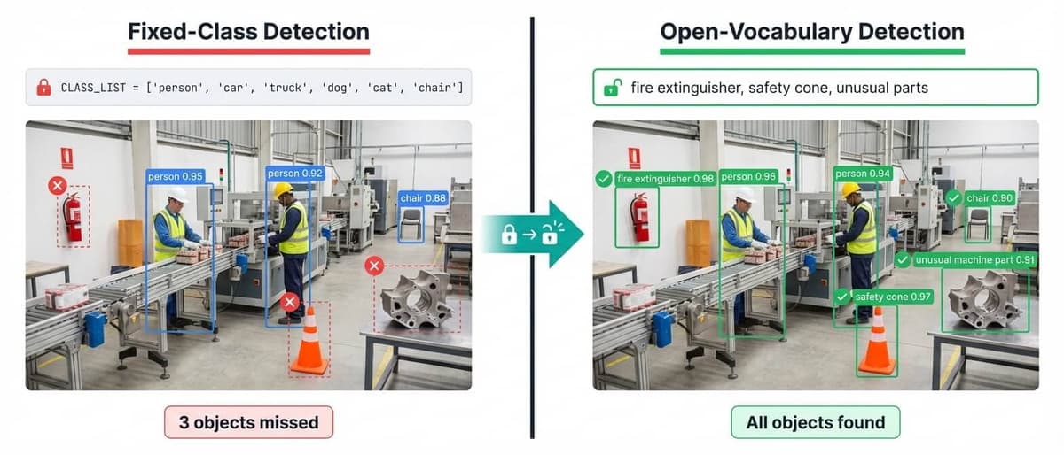 Comparison of fixed-class detection missing objects versus open-vocabulary detection finding all objects via natural language query