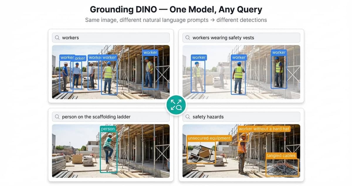 Grounding DINO detecting different objects from the same image based on four different natural language prompts