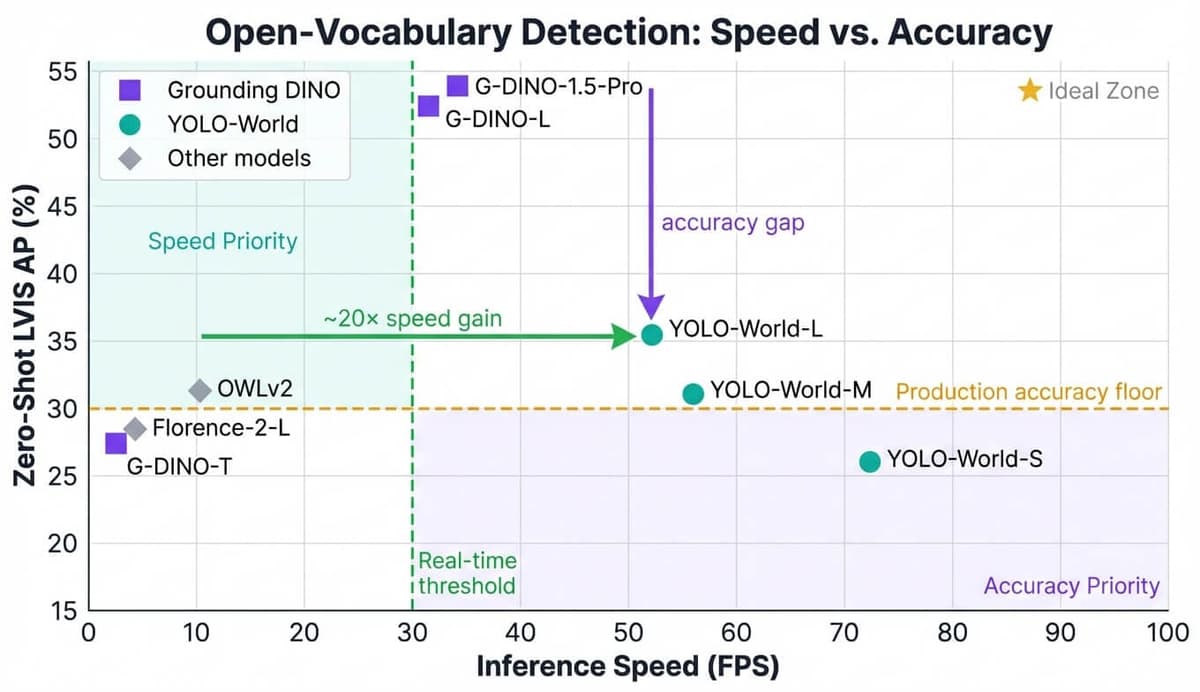 Scatter plot comparing open-vocabulary detectors on speed (FPS) vs accuracy (LVIS AP), with Grounding DINO in the high-accuracy zone and YOLO-World in the real-time zone
