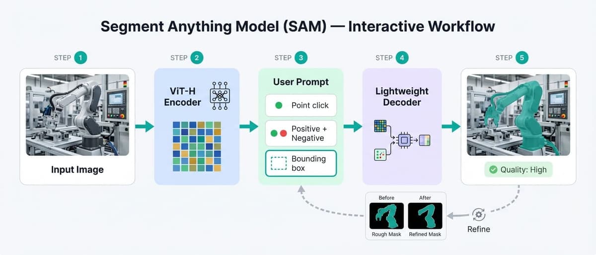SAM interactive workflow showing input image, ViT-H encoding, user prompt selection, mask decoder, and pixel-precise output mask with iterative refinement loop