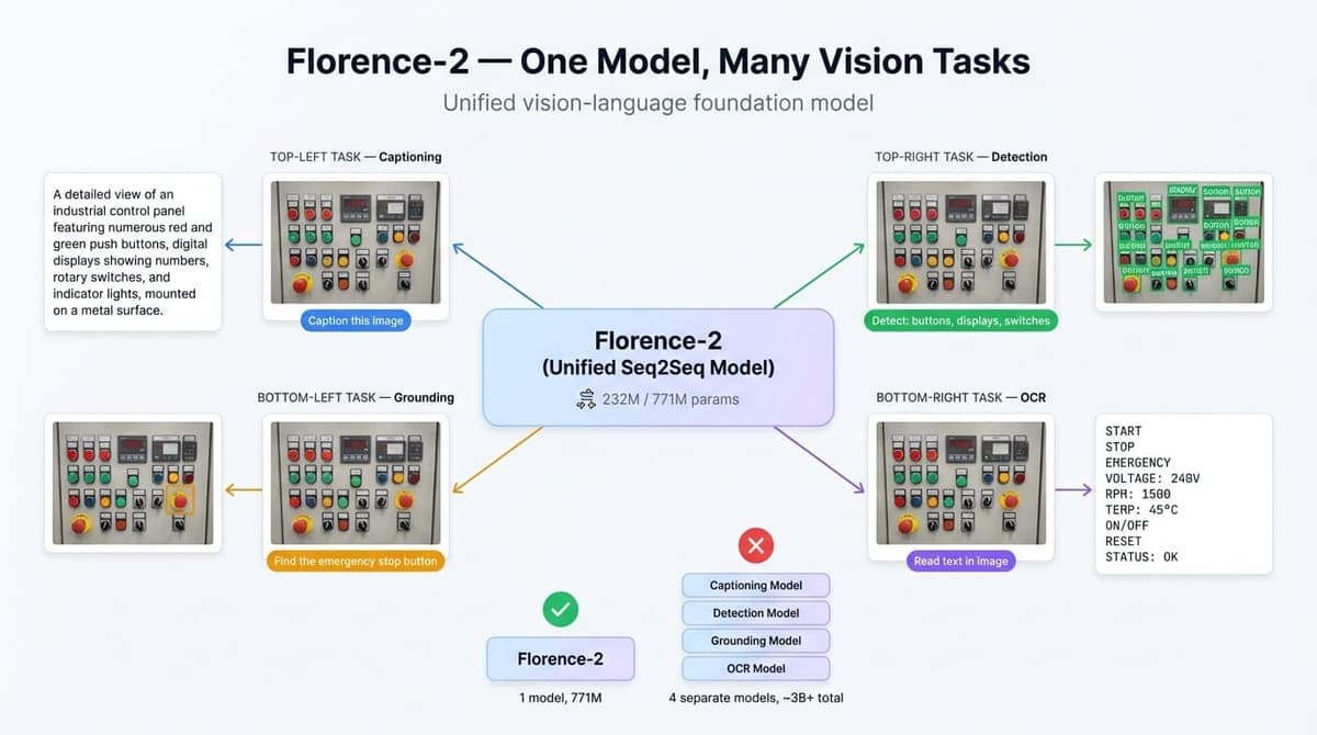 Florence-2 multi-task demonstration showing captioning, detection, grounding, and OCR all from a single unified model