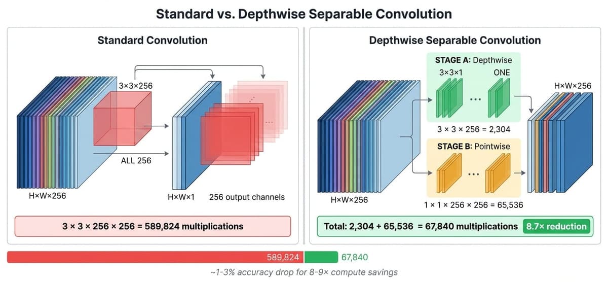 Diagram comparing standard convolution computation versus depthwise separable convolution, showing 8.7x reduction in multiplications
