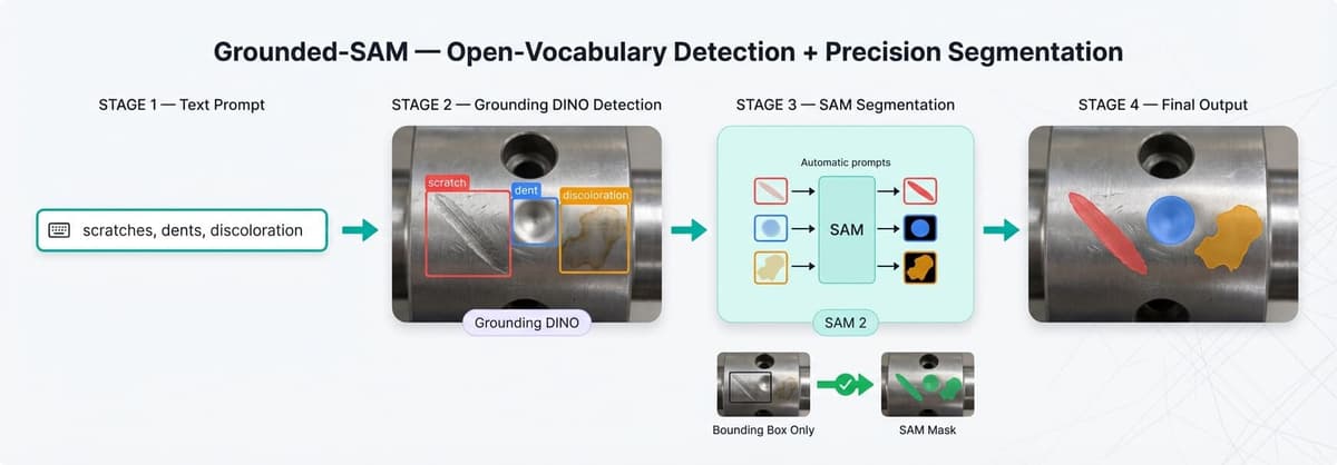 Grounded-SAM pipeline showing text prompt fed to Grounding DINO for bounding box detection, then SAM producing pixel-precise segmentation masks