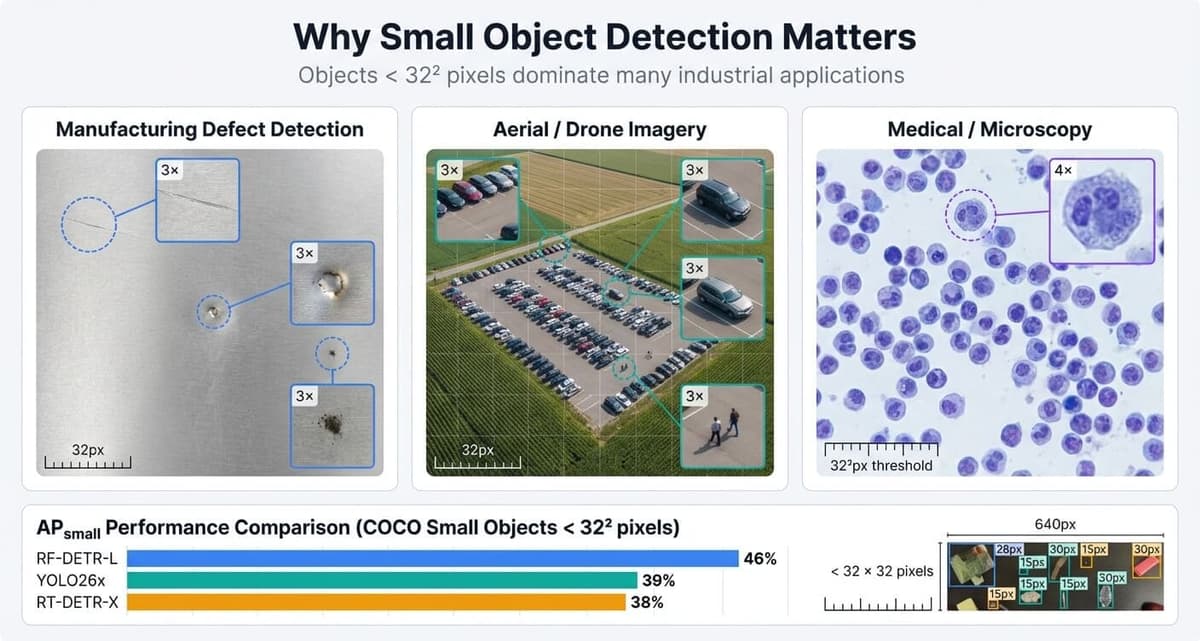 Educational visualization showing why small object detection matters across manufacturing, aerial, and medical imaging domains