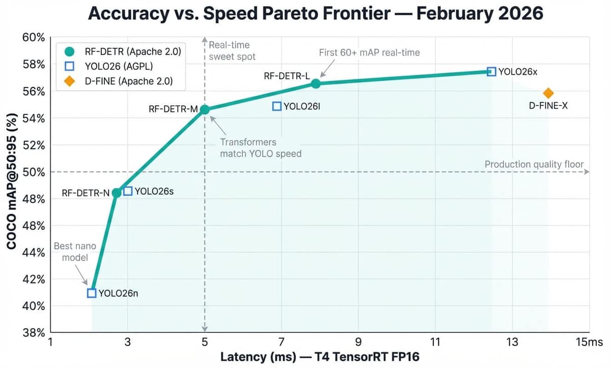 Pareto frontier scatter plot showing accuracy versus speed tradeoff for RF-DETR, YOLO26, and D-FINE model families