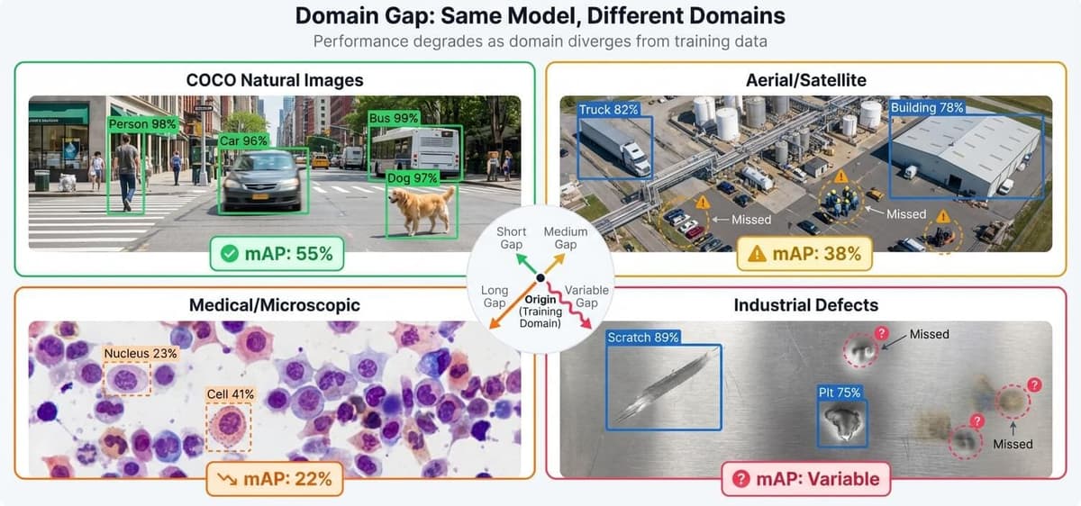 Domain gap visualization showing same model performance degrading across COCO, aerial, medical, and industrial domains