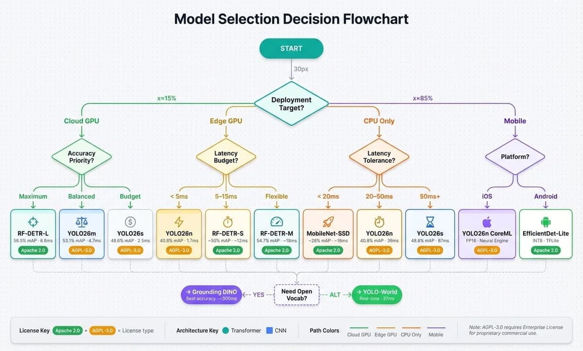 Model selection decision flowchart guiding users through deployment target, accuracy requirement, and latency budget to recommended models