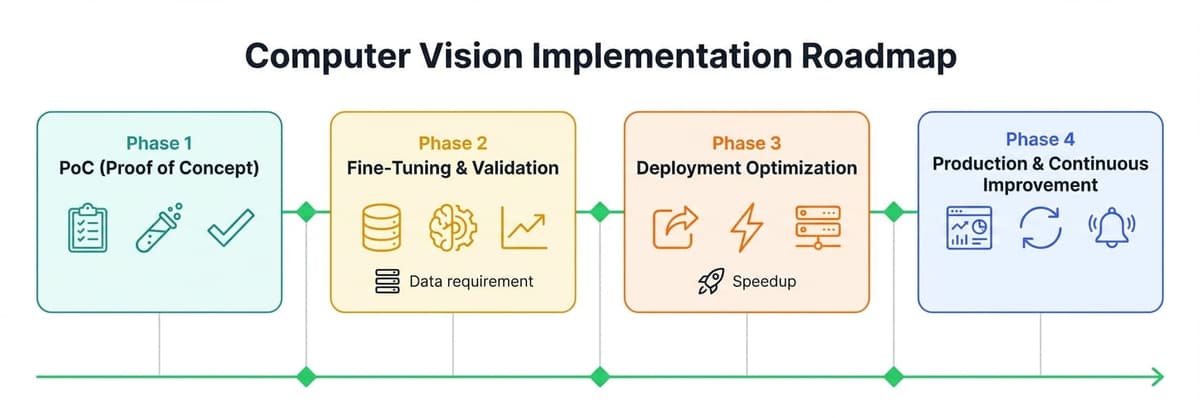 Computer vision implementation roadmap timeline showing four phases: Proof of Concept, Fine-Tuning, Deployment Optimization, and Production