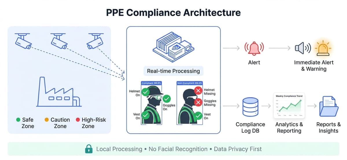 PPE compliance system architecture diagram showing camera feeds, edge processing, compliant and non-compliant worker detection, and alert system