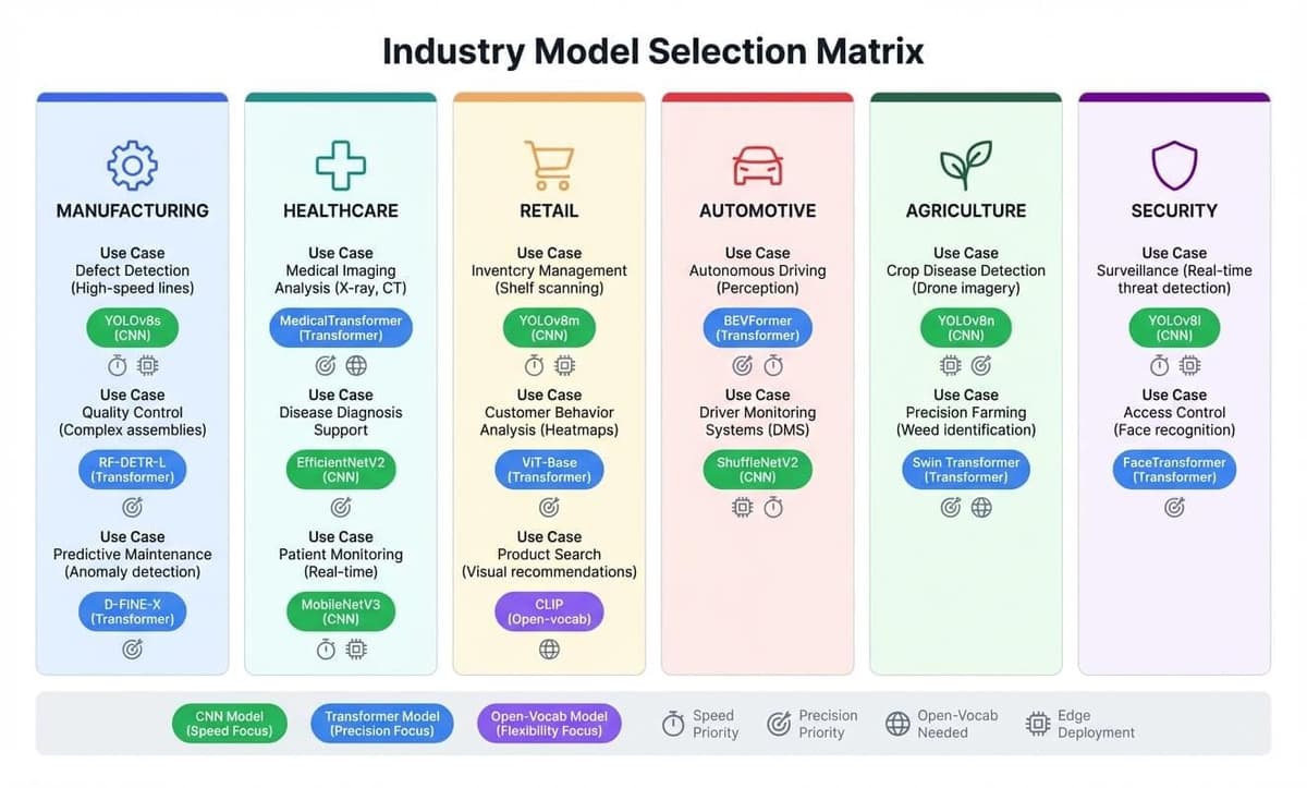 Industry model selection matrix infographic showing recommended models across manufacturing, healthcare, retail, automotive, agriculture, and security sectors
