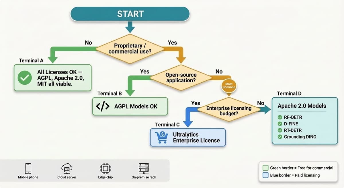 License compliance decision flowchart showing paths from proprietary commercial use to AGPL, Apache 2.0, and enterprise licensing options
