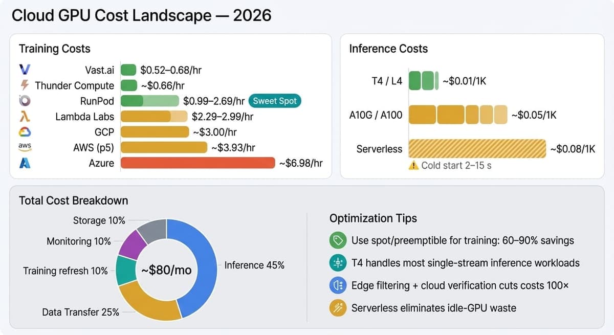Cloud GPU cost landscape infographic comparing training costs across providers, inference costs by GPU tier, and total cost breakdown donut chart