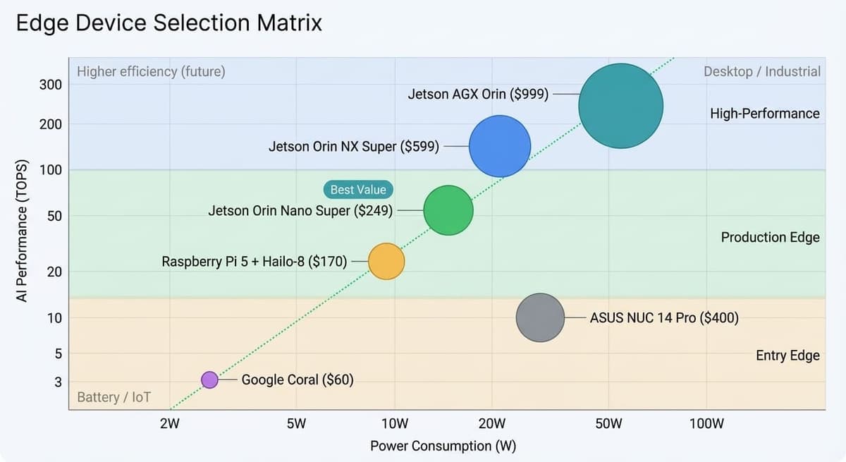 Edge device selection matrix bubble chart showing AI performance versus power consumption for Jetson AGX Orin, Orin NX Super, Orin Nano Super, Raspberry Pi with Hailo-8, Google Coral, and Intel NUC