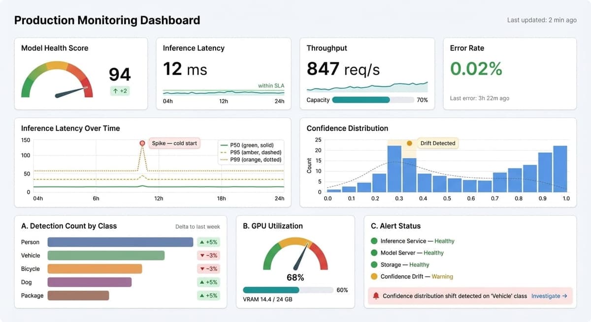 Production monitoring dashboard mockup showing model health score, inference latency, throughput, confidence distribution with drift detection, and GPU utilization panels