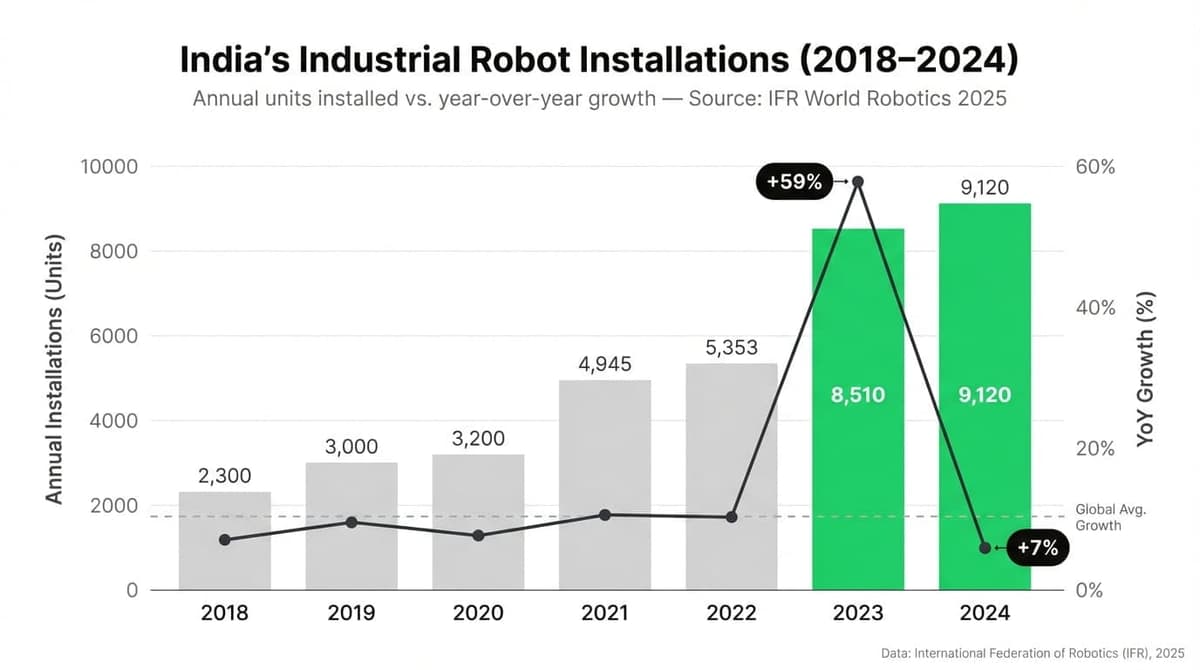 Dual-axis combo chart showing India's industrial robot installations from 2018 to 2024 with bars for annual units and a line for year-over-year growth percentage