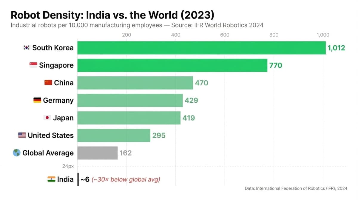 Horizontal bar chart comparing robot density across countries — South Korea at 1012, India at approximately 6, dramatically showing the 200x gap