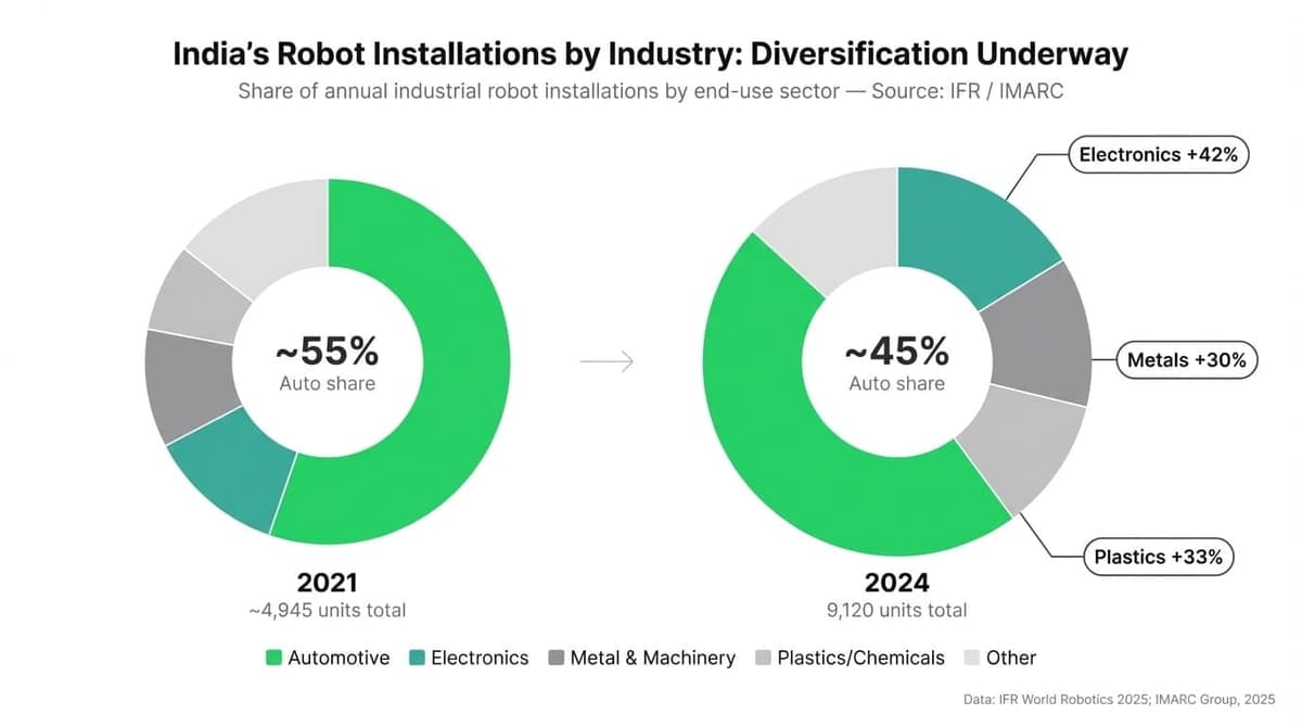 Side-by-side donut chart comparison showing India's robot installations by industry in 2021 versus 2024, highlighting diversification away from automotive dominance