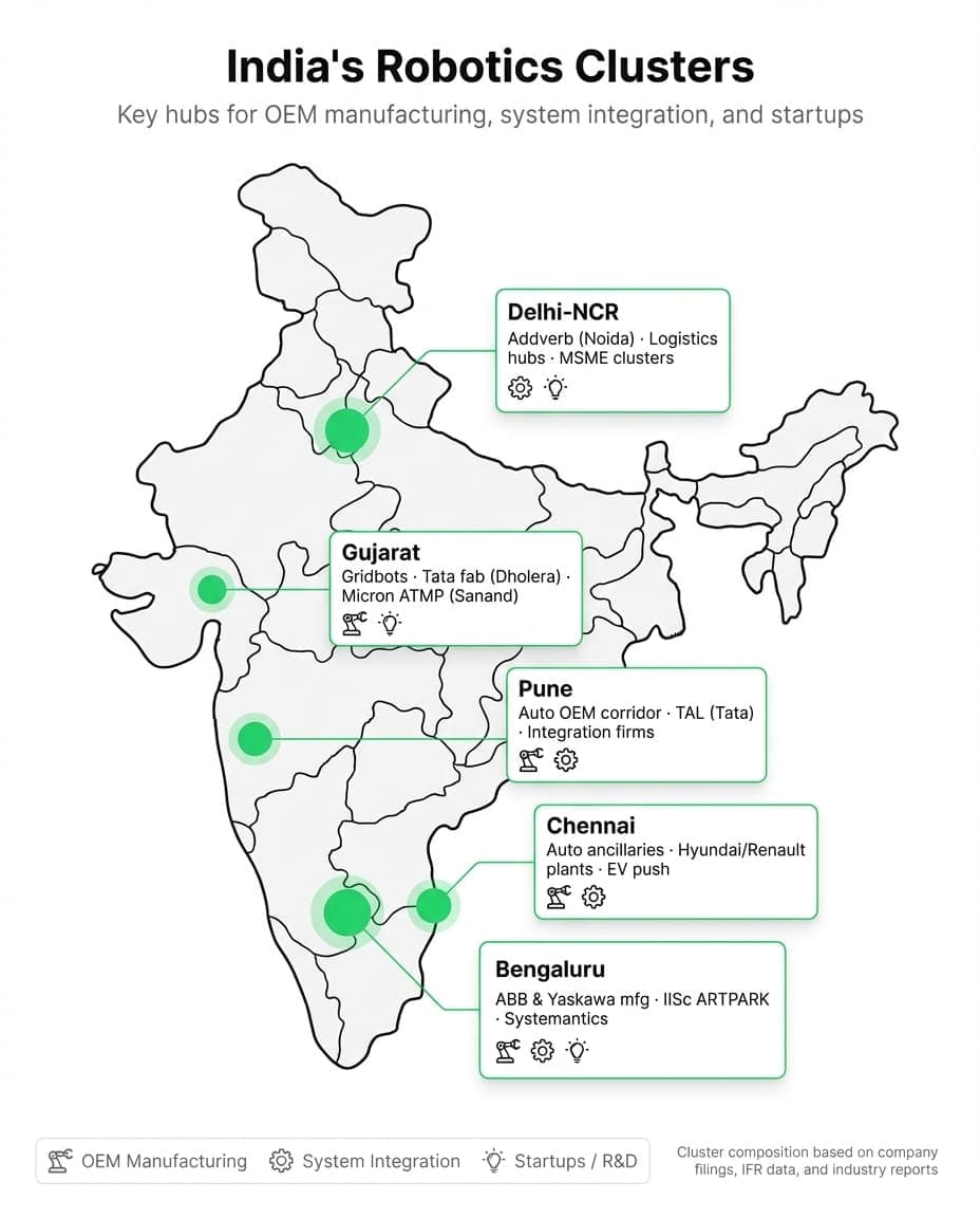 Horizontal value chain diagram showing industrial robot components from software to end-effector, color-coded by India's domestic manufacturing capability — green for strong, amber for partial, red for imported