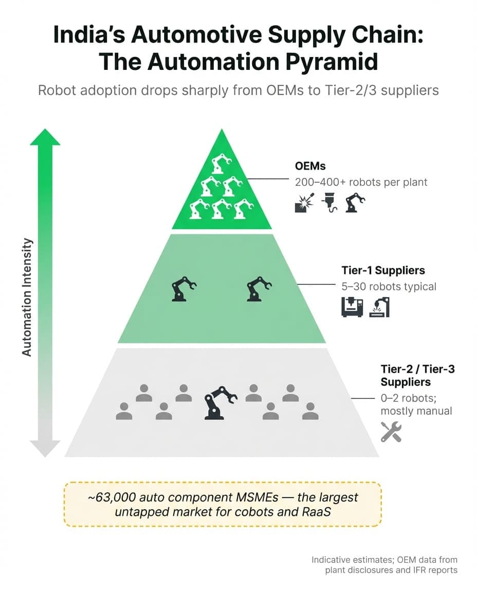 Pyramid infographic showing India's automotive supply chain automation levels — OEMs at top with 200–400+ robots per plant, Tier-1 with 5–30 robots, and Tier-2/3 suppliers with 0–2 robots and mostly manual operations
