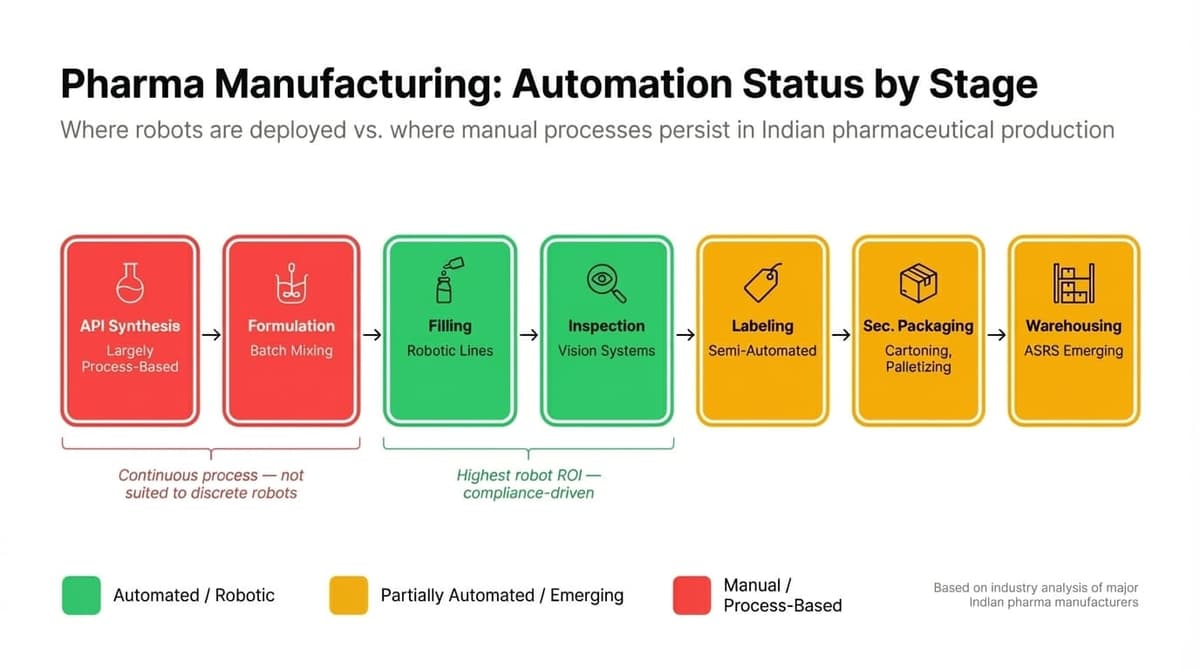 Horizontal process chain infographic showing automation status across pharma manufacturing stages — API Synthesis and Formulation marked as manual/process-based, Filling and Inspection as automated/robotic, and Labeling, Secondary Packaging, and Warehousing as partially automated