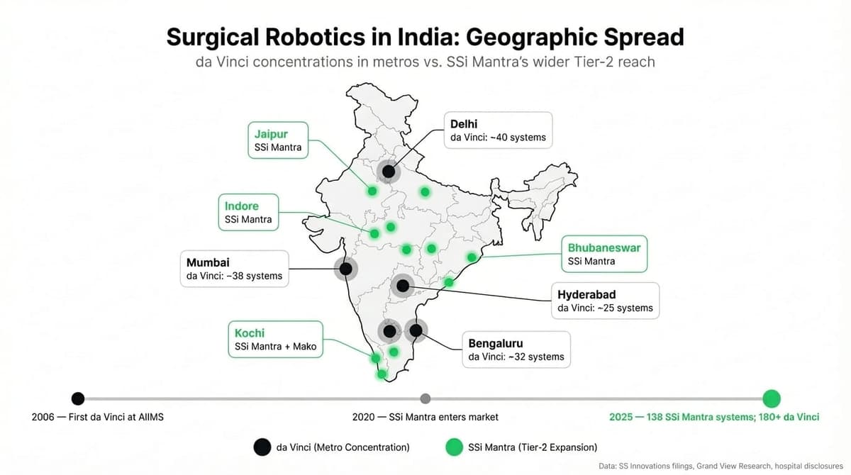 Surgical Robotics in India: Geographic Spread — da Vinci concentrations in metros vs. SSi Mantra's wider Tier-2 reach