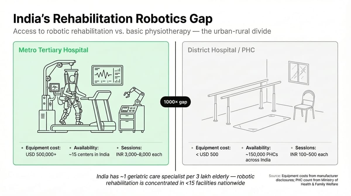 India's Rehabilitation Robotics Gap — Access to robotic rehabilitation vs. basic physiotherapy across the urban-rural divide