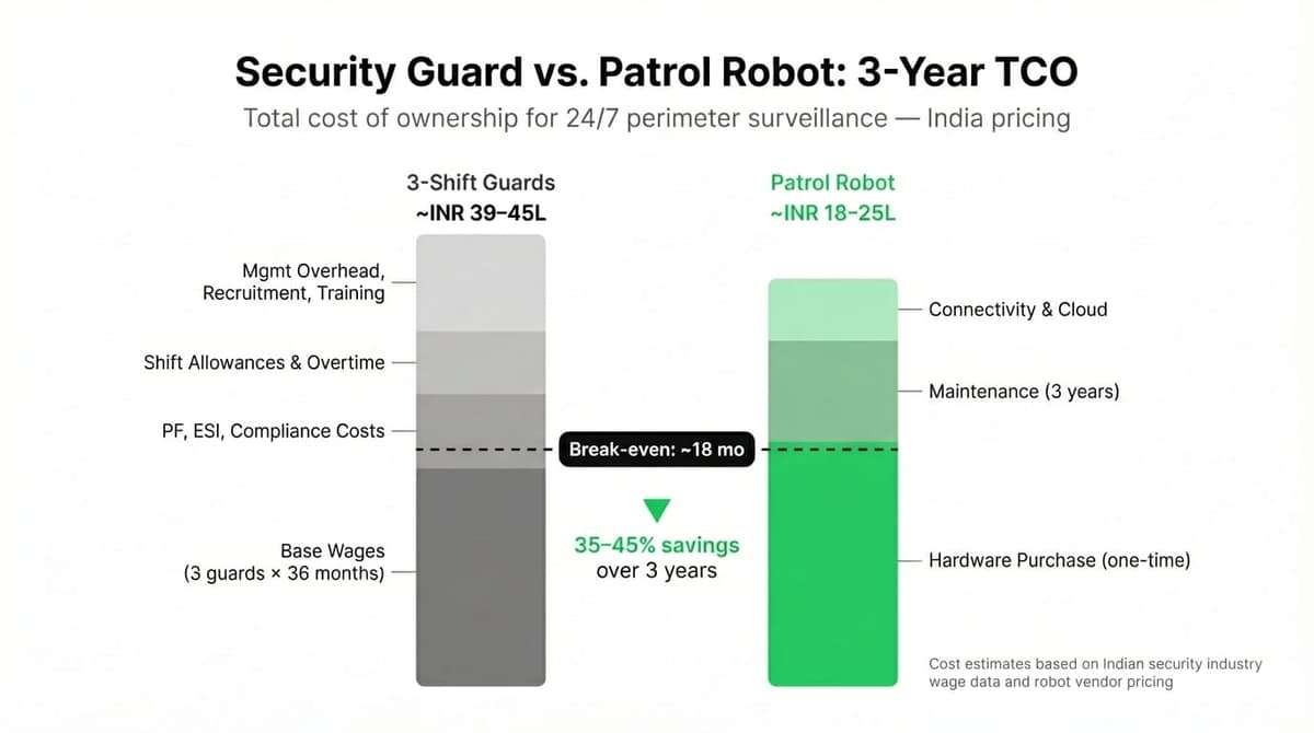 Security Guard vs. Patrol Robot: 3-Year Total Cost of Ownership comparison for 24/7 perimeter surveillance in India