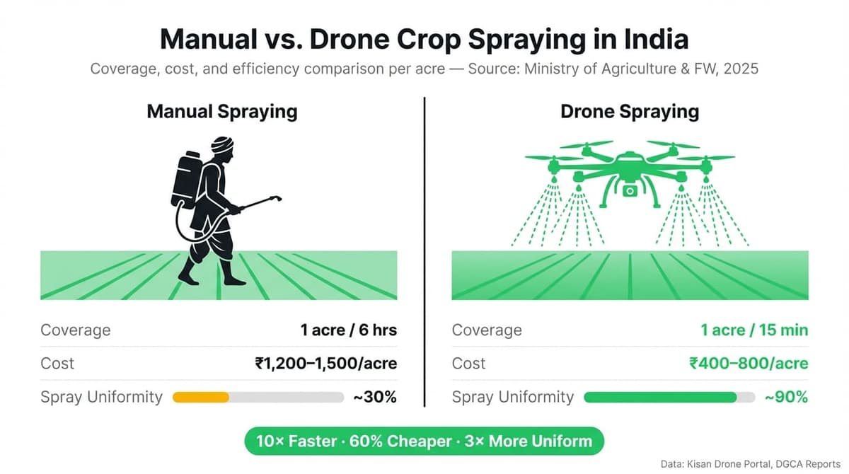 Manual vs. Drone Crop Spraying in India — Coverage, cost, and efficiency comparison per acre