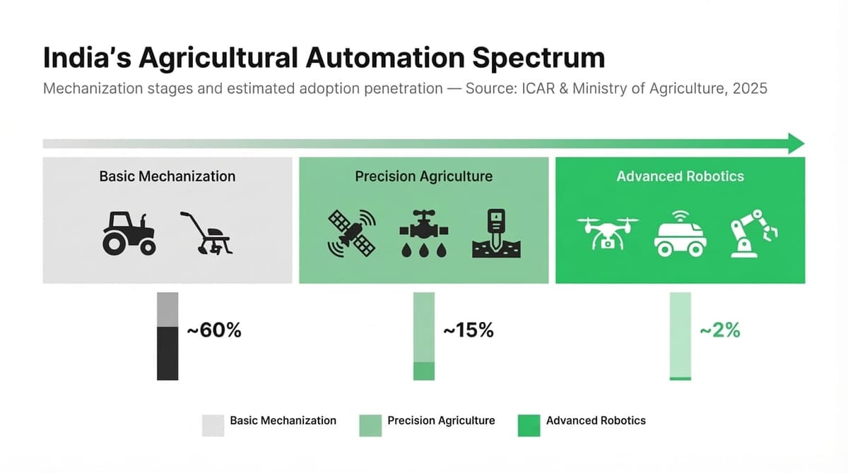 India's Agricultural Automation Spectrum — From basic mechanization to precision agriculture to advanced robotics