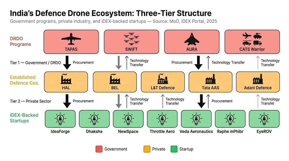 India's Defence Drone Ecosystem Three-Tier Structure — DRDO programs, established defence companies, and iDEX-backed startups