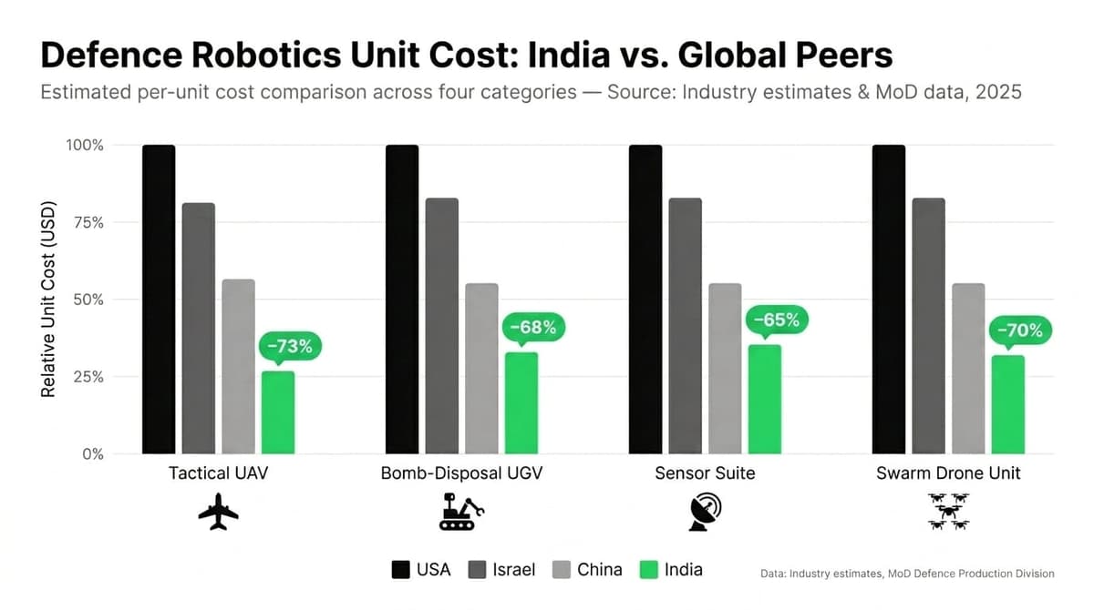 Defence Robotics Unit Cost: India vs. Global Peers — Tactical UAV, Bomb-Disposal UGV, Sensor Suite, Swarm Drone