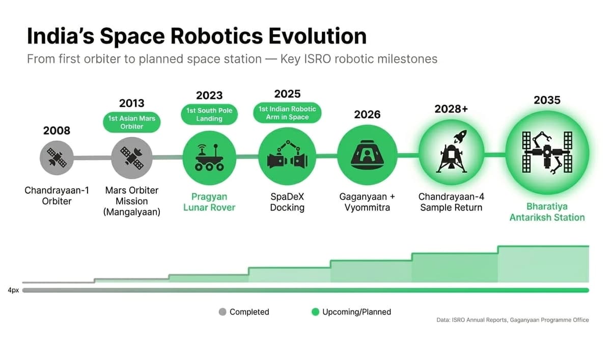 India's Space Robotics Evolution — Timeline from Chandrayaan-1 (2008) to Bharatiya Antariksh Station (2035)
