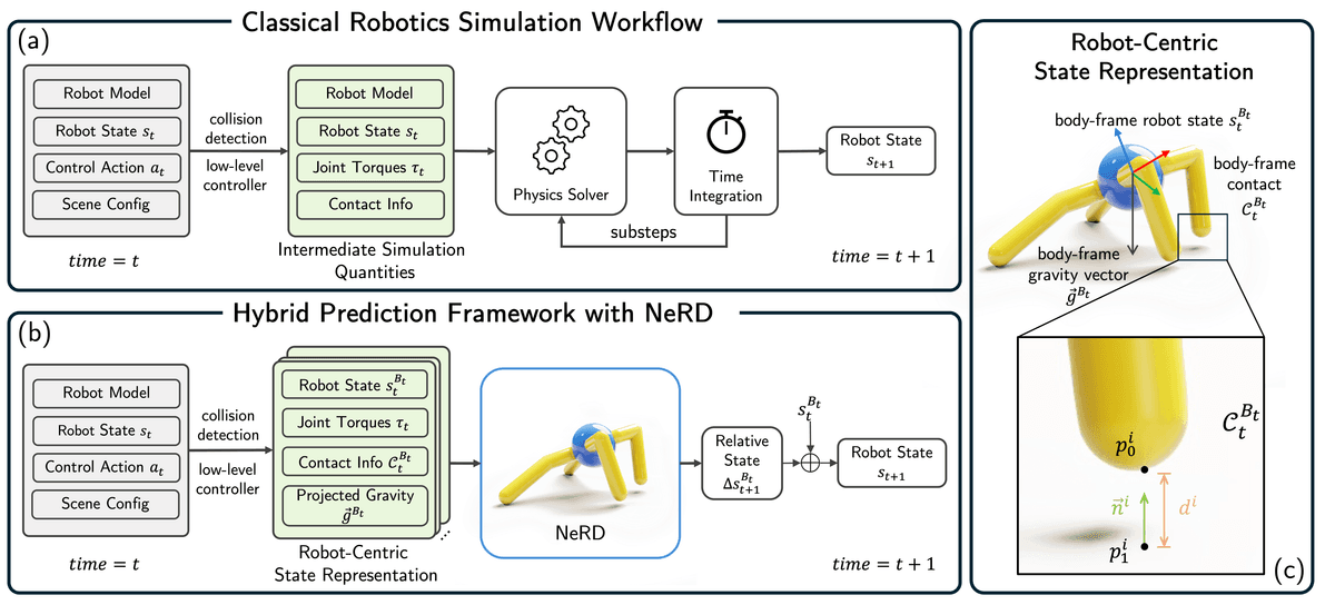 NeRD Neural Robot Dynamics architecture showing transformer-based prediction pipeline